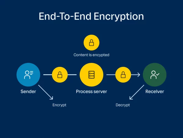 End-to-End Data Encryption Solutions