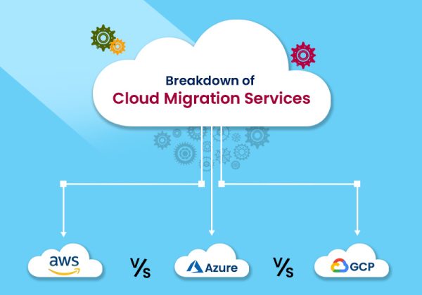 Cloud Migration & Deployment (AWS/Azure/GCP)